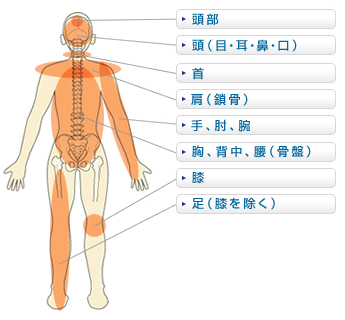 後遺障害別解決事例