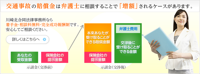 交通事故の賠償金は弁護士に相談することで「増額」されるケースがあります。